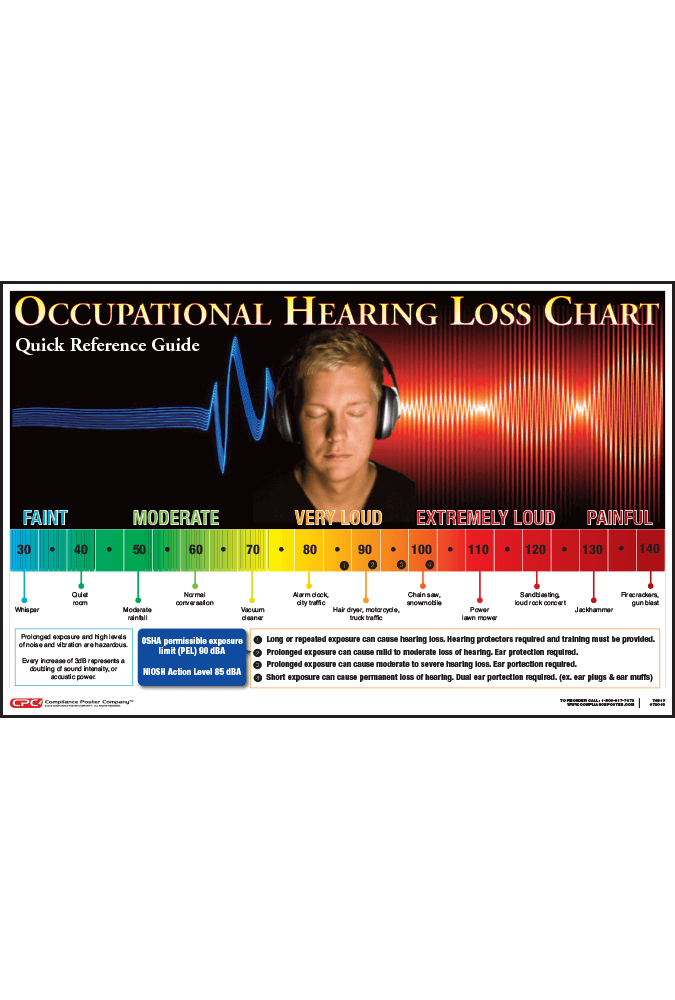 Occupational Hearing Loss Poster
